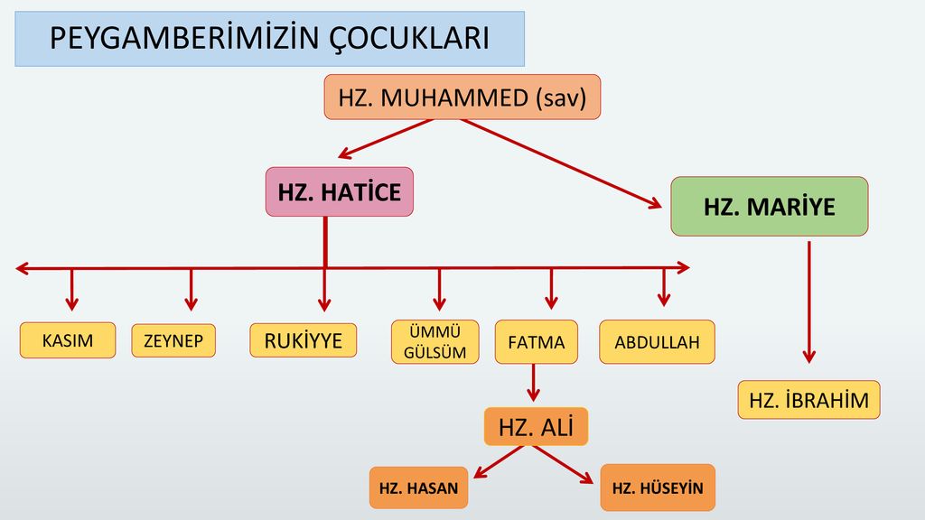 ÜNİTE PEYGAMBERİMİZ VE ÇOCUKLAR ppt indir